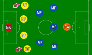 初心者向け サッカーの全ポジション一覧と役割をわかりやすく簡単に解説 スポ熱チャンネル